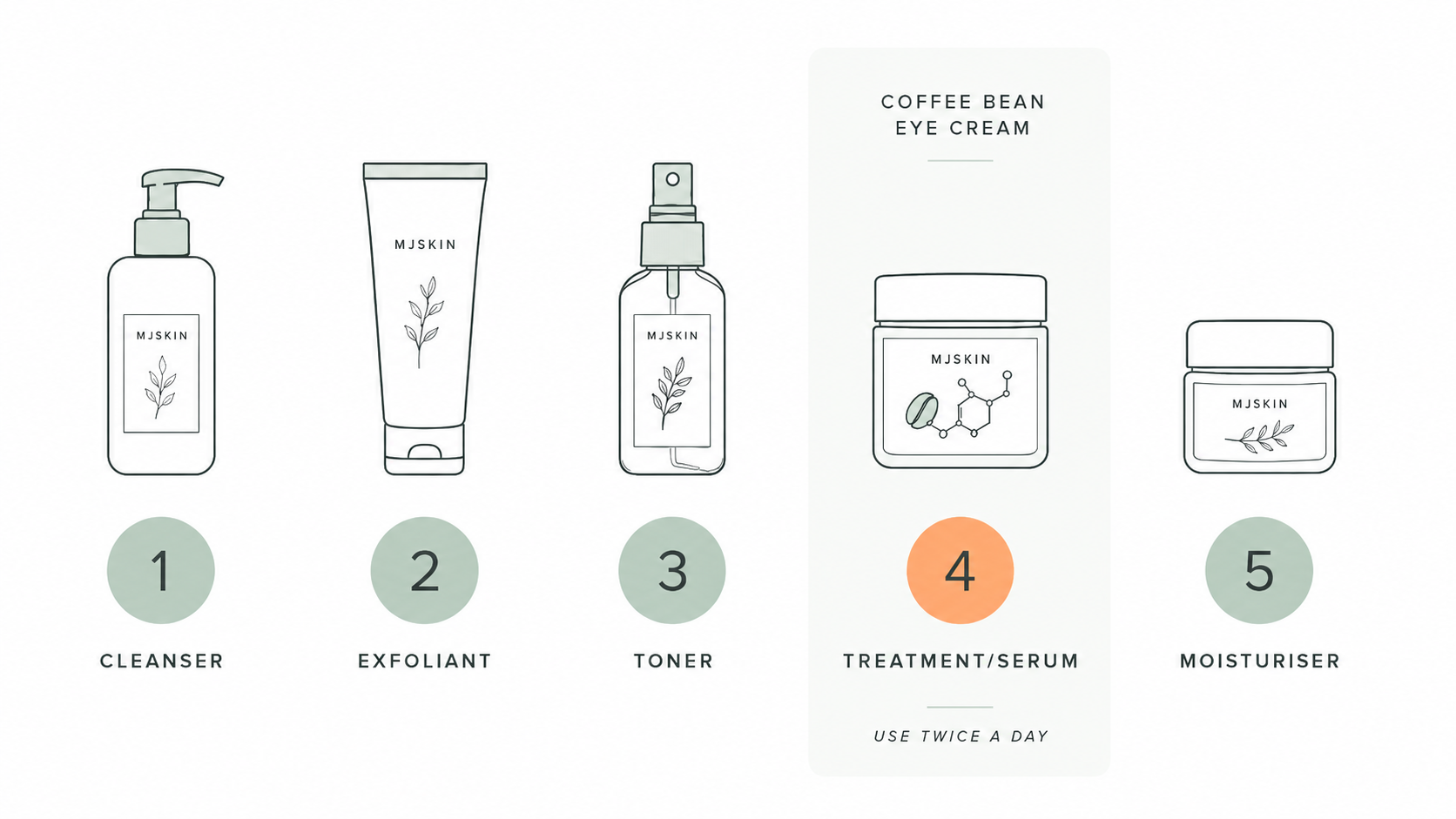 Daily routine order: Cleanser, Exfoliant, Toner, Coffee Bean Eye Cream (treatment/serum), Moisturiser. Use twice a day.