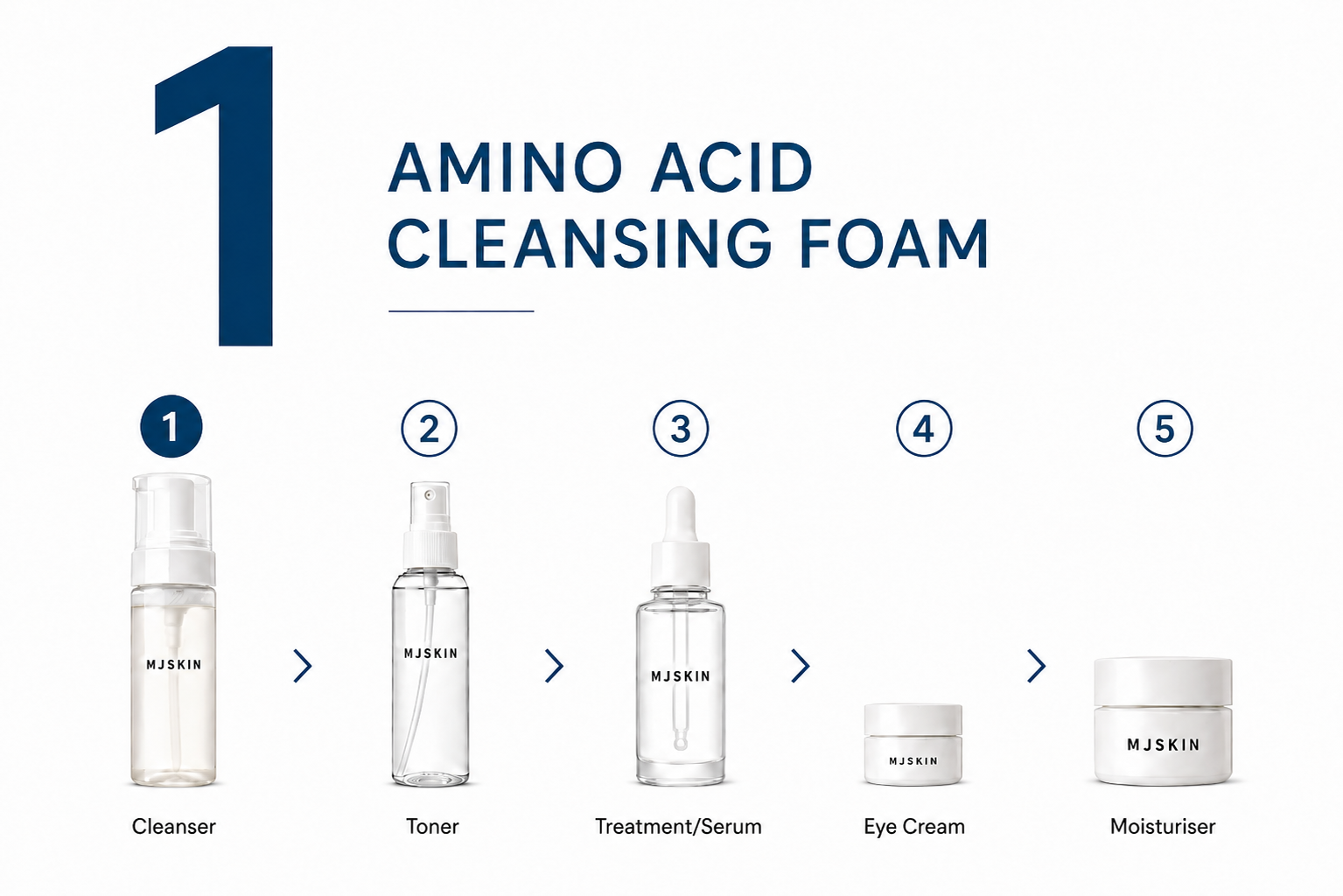 Routine order: cleanser, toner, treatment serum, eye cream, moisturiser